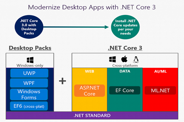 ASP.NET Core 3 có gì mới