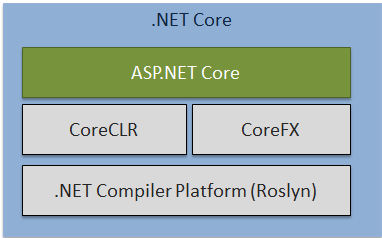 .Net Core 2.0 có những thành phần nào?